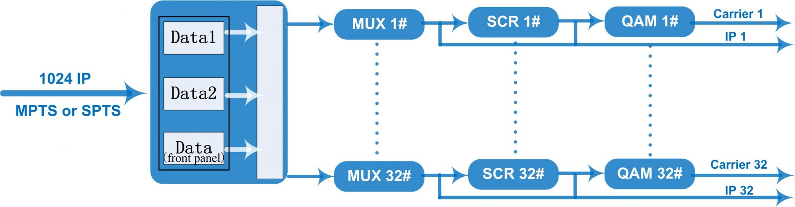 FU4443 32 in 1 IP QAM Modulator (with 1 RF out) view 3